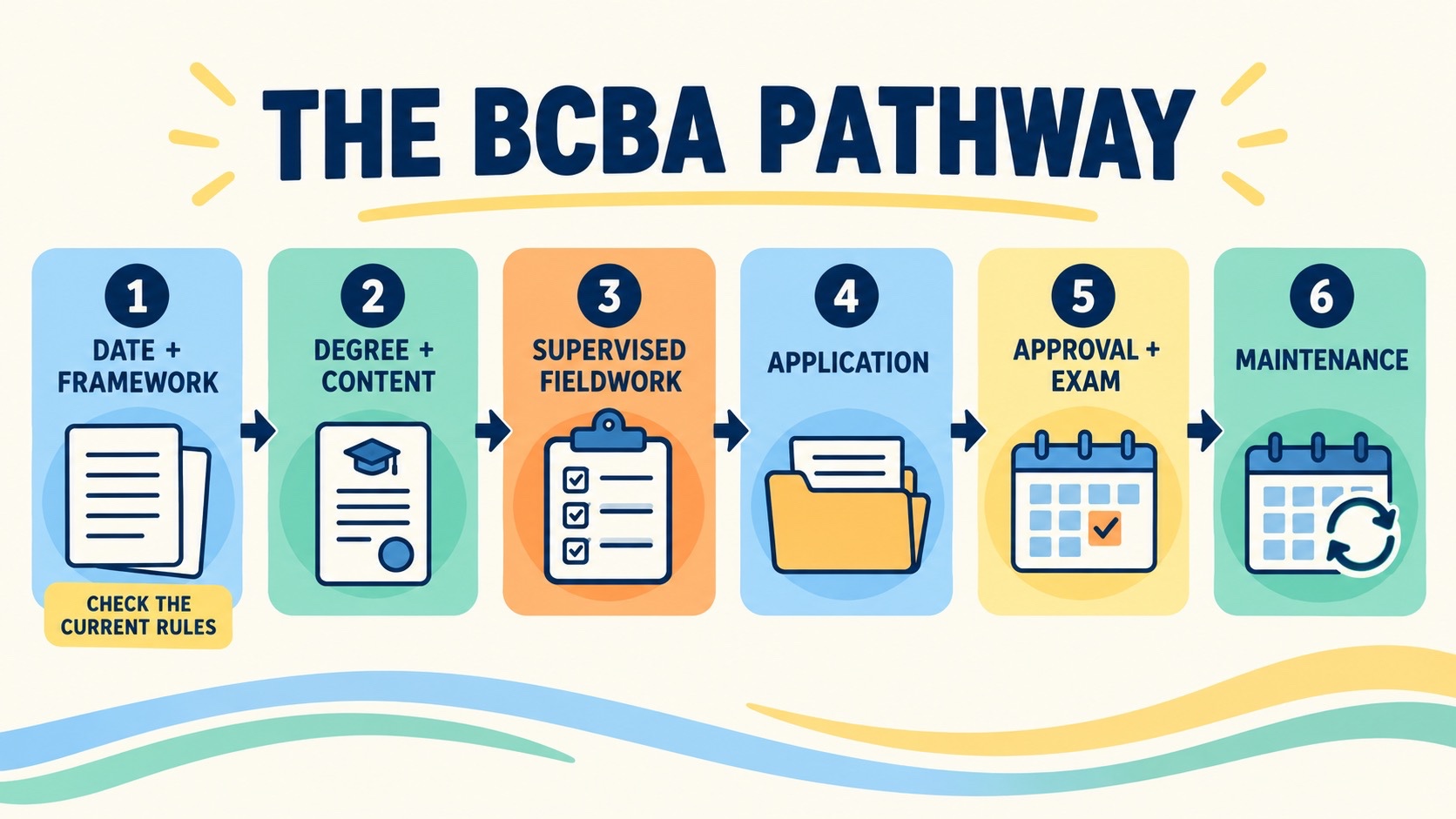 No-person ABA infographic showing the BCBA pathway from application-date decision to education and coursework, supervised fieldwork, application approval, examination, and maintenance.