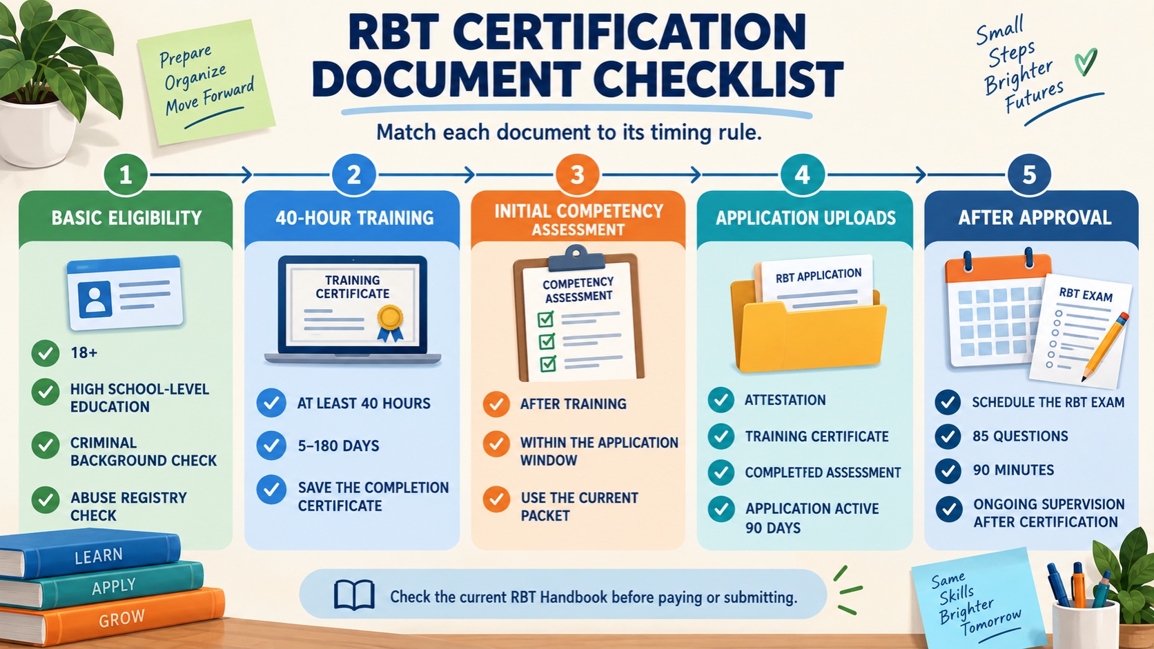 No-person infographic showing the RBT document and timing checklist: eligibility, 40-hour training, Initial Competency Assessment, application uploads, and examination after approval.