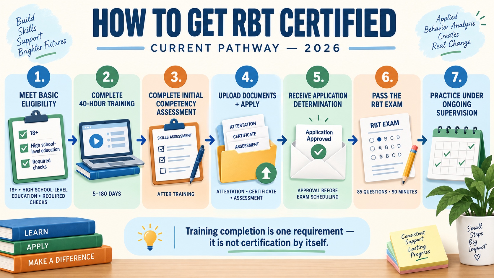 No-person infographic showing the current RBT certification pathway: eligibility, 40-hour training, Initial Competency Assessment, application, approval, examination, and supervised practice.