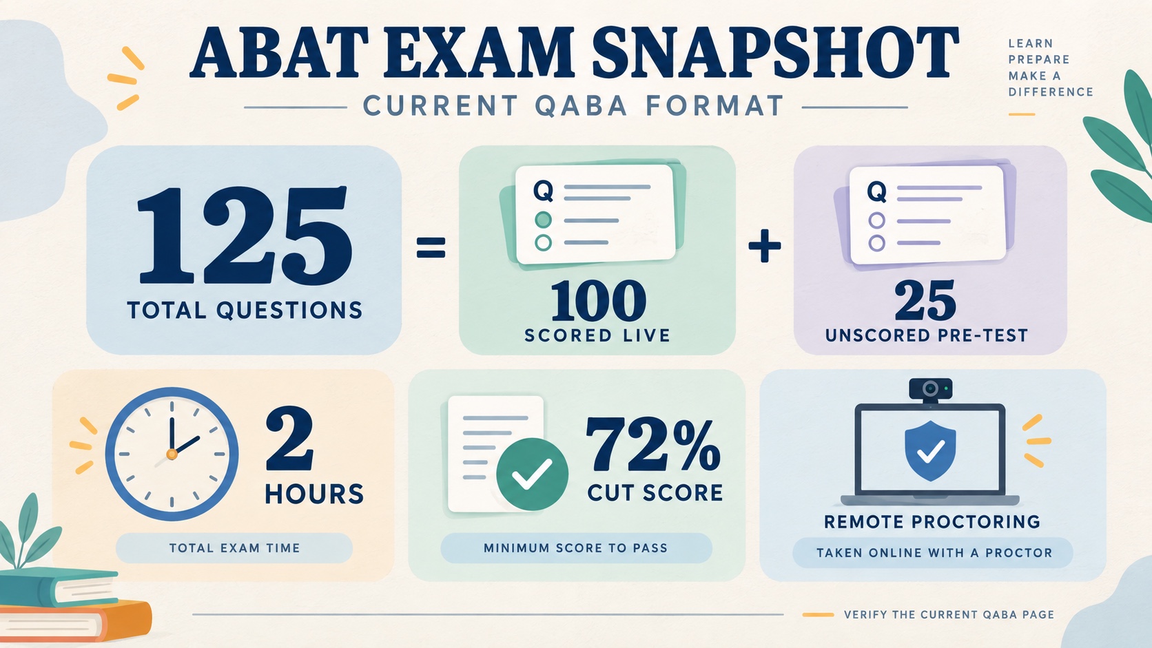 No-person infographic showing the current QABA ABAT examination snapshot: 125 total questions, 100 scored, 25 unscored pre-test questions, two hours, a 72 percent cut score, and remote proctoring.