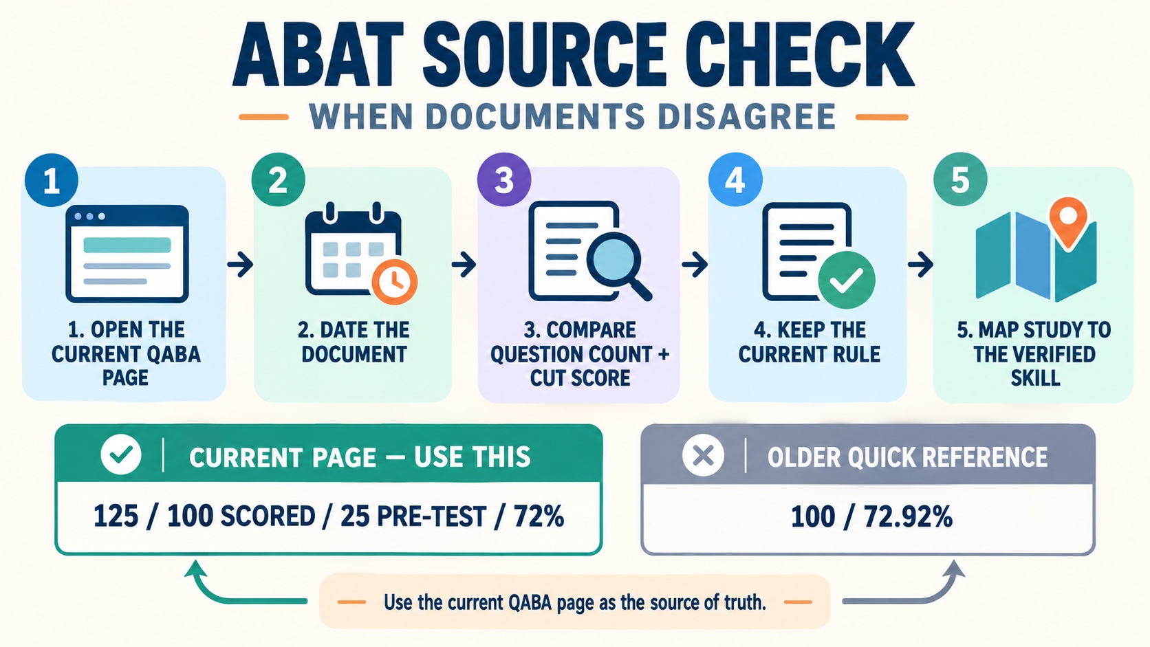No-person infographic showing an ABAT source-check workflow: open the current QABA page, date the document, compare question count and cut score, keep the current rule, and map study to the verified skill.