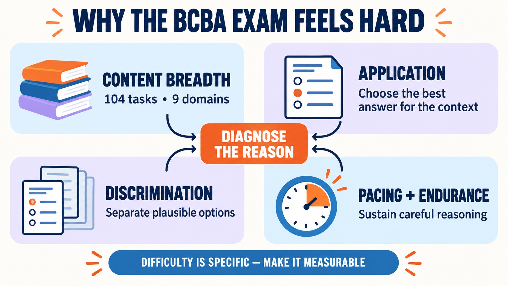 No-person infographic mapping four sources of BCBA exam difficulty: content breadth, application and discrimination, pacing and endurance, and feedback quality.