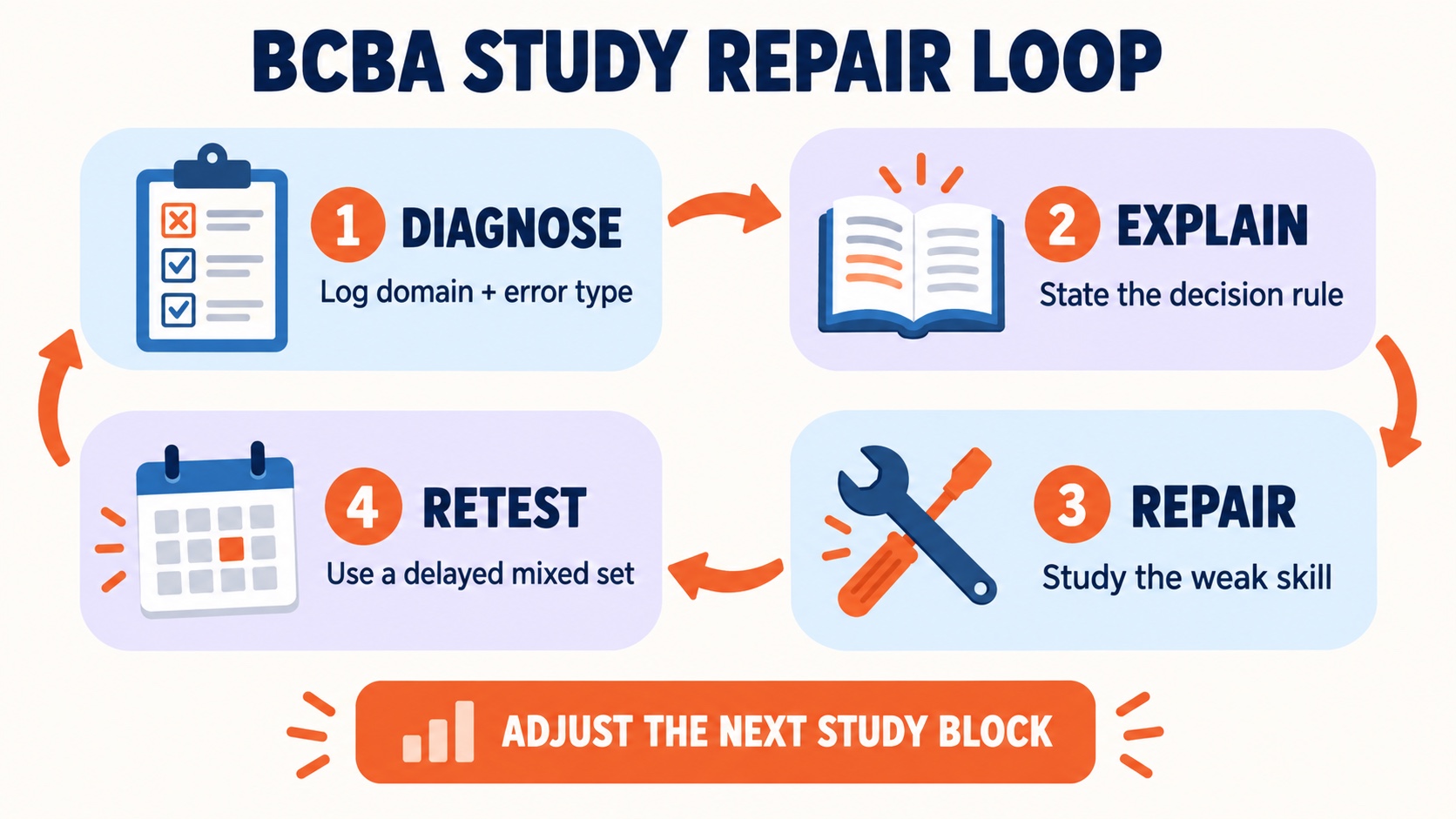 No-person infographic showing a BCBA preparation repair loop: diagnose the error, explain the decision rule, repair the weak skill, retest after a delay, and adjust the schedule.
