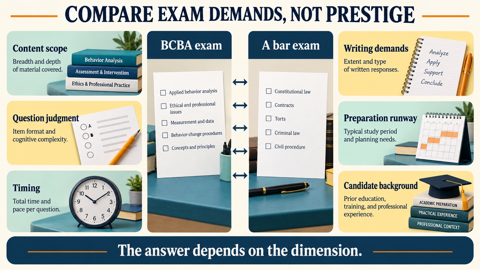 No-person infographic comparing exam difficulty dimensions: content breadth, question decisions, timing, preparation runway, writing demands, and candidate background.