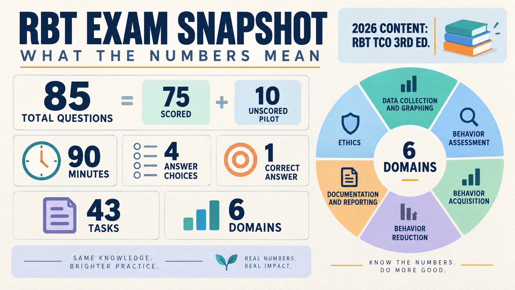 No-person infographic showing the current RBT exam snapshot: 85 total questions, 75 scored, 10 unscored, 90 minutes, four answer choices, and six content domains.