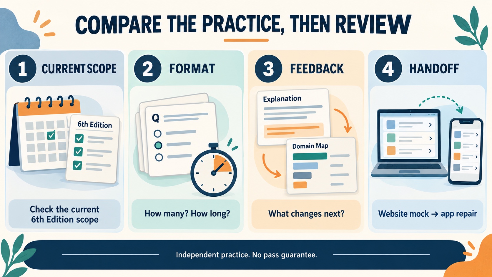No-person infographic showing the BCBA mock-exam review loop: choose a current form, complete the practice, tag domain and error type, repair one gap in the app, and schedule a delayed retry.