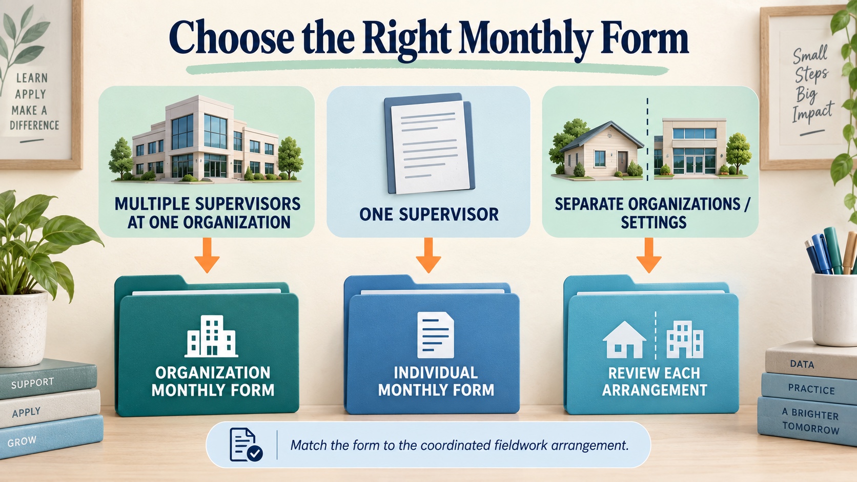 No-person decision infographic showing when to use the BACB organization multiple-supervisor monthly form, the individual-supervisor form, or separate documentation for separate organizations.