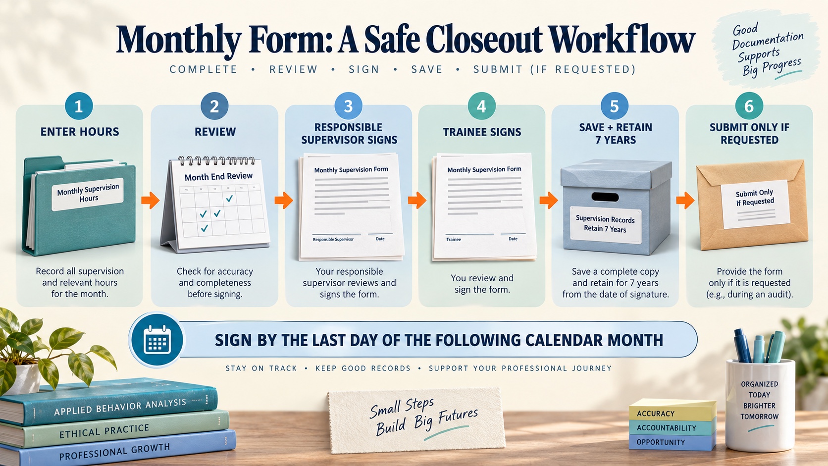 No-person month-end workflow showing enter fieldwork hours, review the form, responsible supervisor signs, trainee signs, save and retain for seven years, and submit only if requested by the BACB.