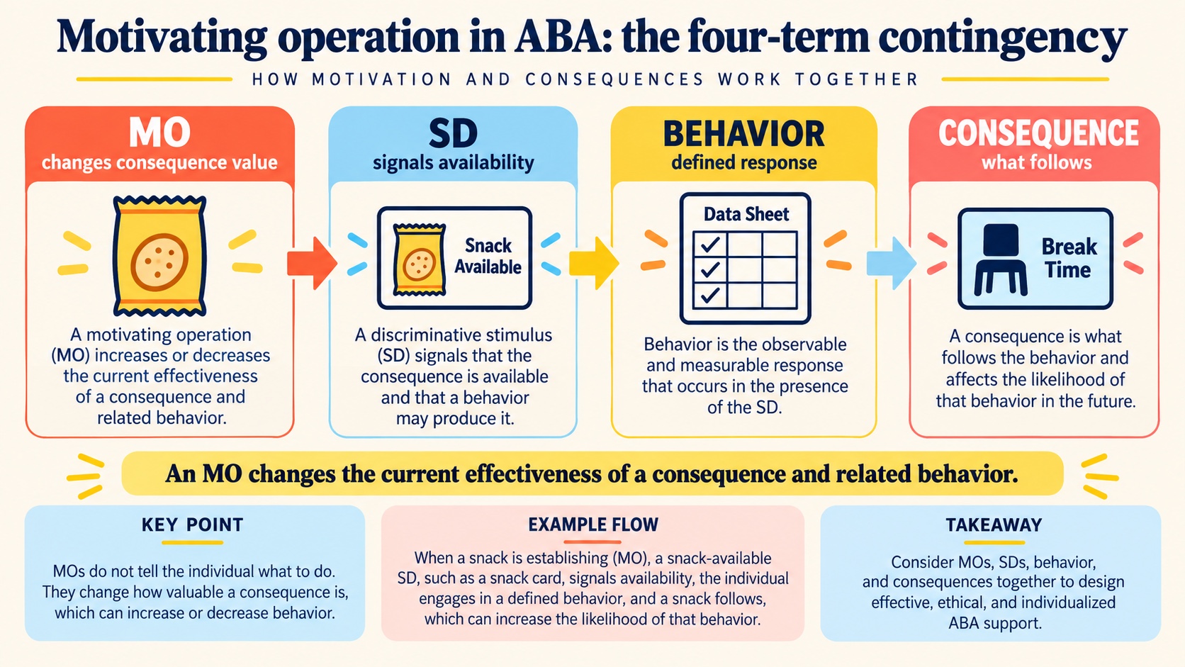 A no-person ABA infographic showing an MO changing consequence value and related behavior within an antecedent-to-consequence pathway.