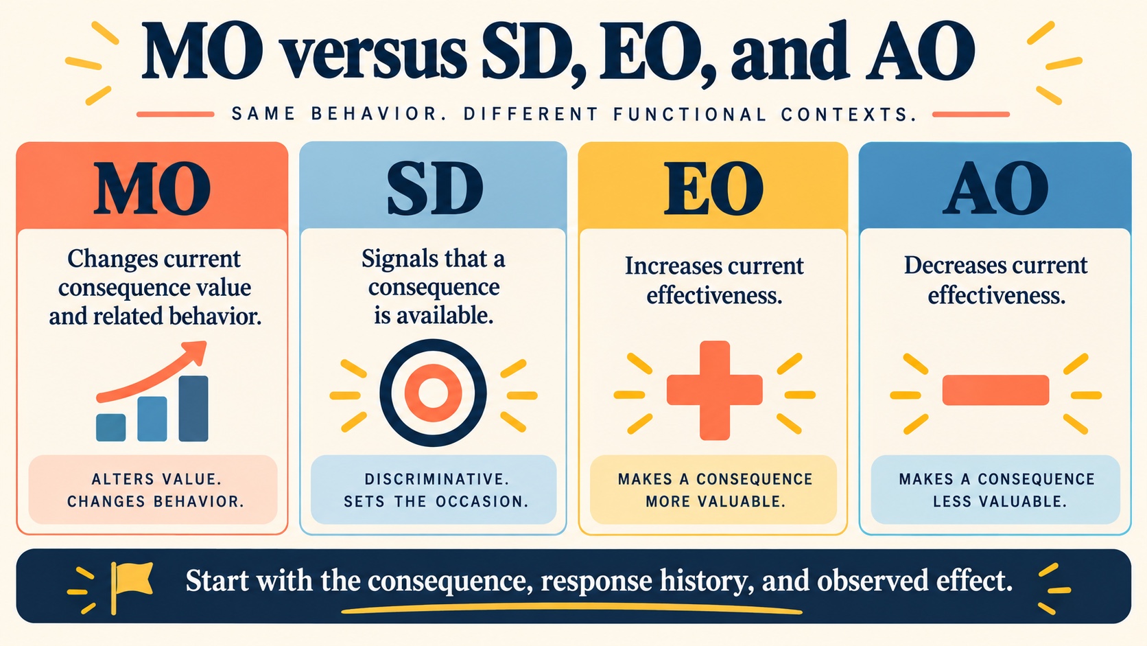A no-person comparison of motivating operation, discriminative stimulus, establishing operation, and abolishing operation in ABA.