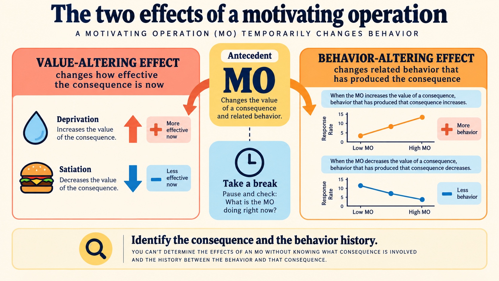 A no-person infographic showing the value-altering and behavior-altering effects that define a motivating operation in ABA.