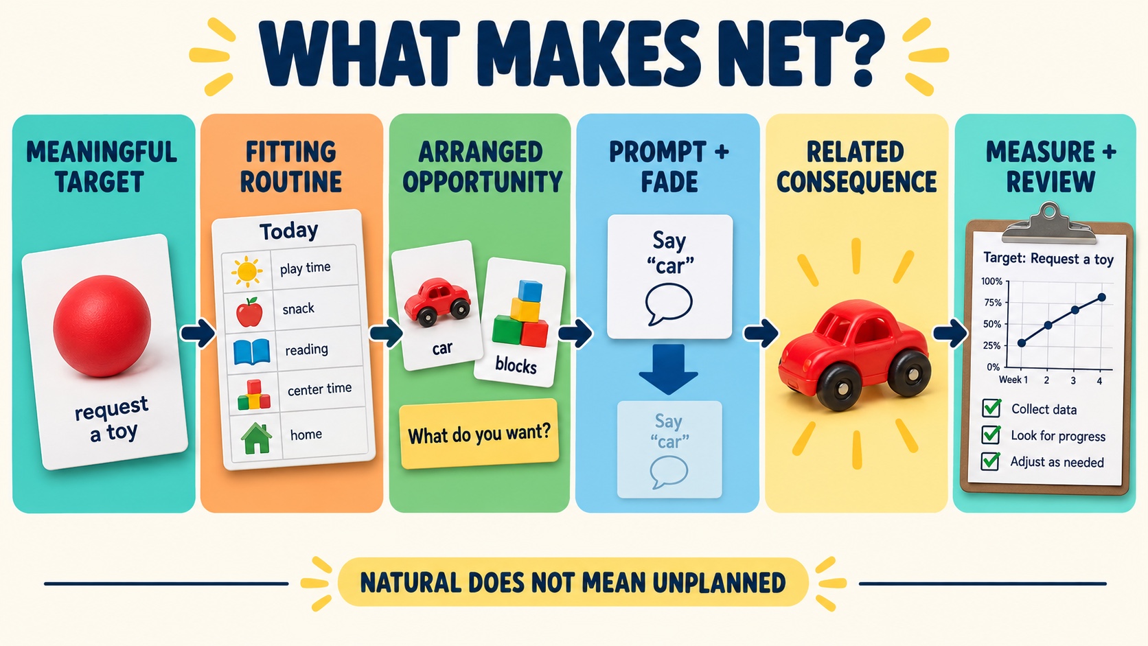No-person infographic showing six NET ingredients: meaningful target, fitting routine, arranged opportunity, prompt and fade, relevant consequence, and measurement review.