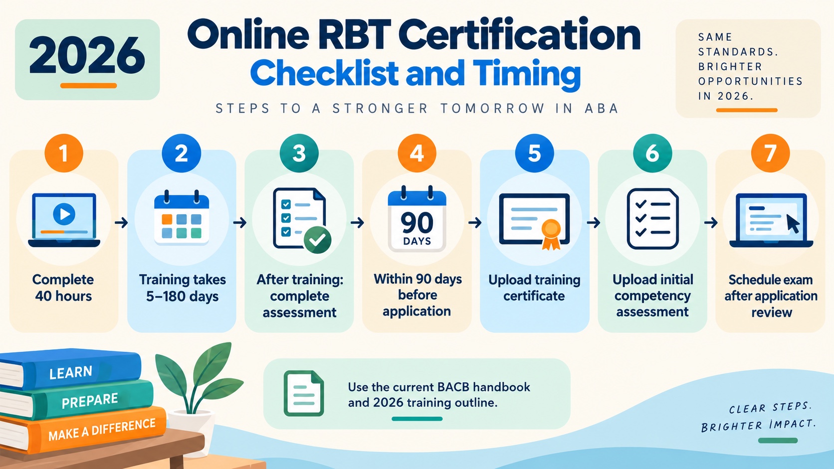 No-person infographic showing a 2026 online RBT certification checklist: complete 40 hours, follow the 5-to-180-day training window, complete the assessment after training, stay within 90 days before application, upload documents, and schedule the exam after application review.