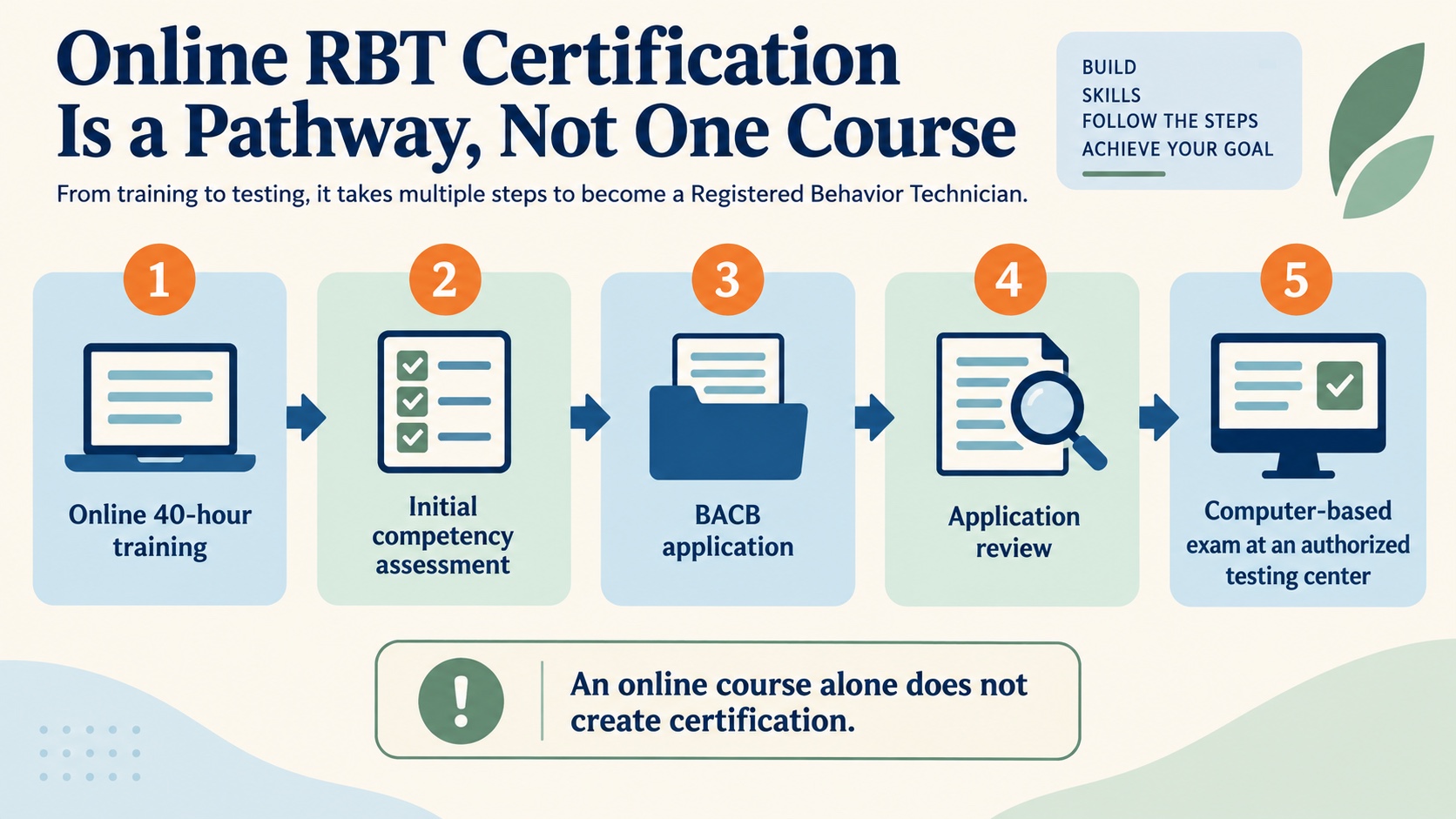 No-person infographic separating online RBT training from the complete pathway: 40-hour training, initial competency assessment, BACB application, application review, and computer-based examination at an authorized testing center.