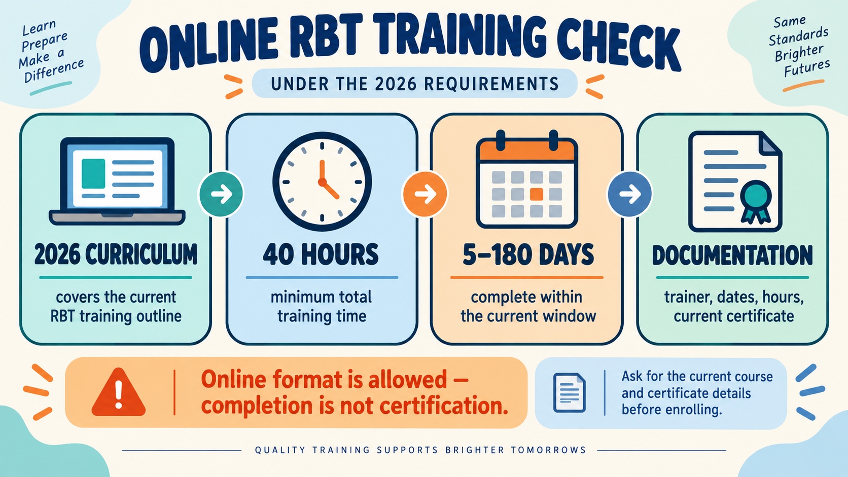 No-person infographic showing an online RBT training compliance check: 2026 curriculum, at least 40 hours, completion in 5 to 180 days, responsible trainer, current certificate, and separate competency assessment.