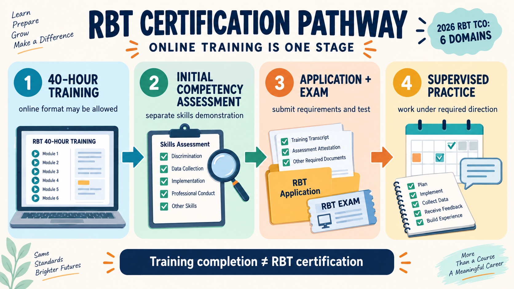 No-person infographic separating online RBT training from the Initial Competency Assessment, application and examination, and supervised practice, with the 2026 RBT TCO shown as the exam boundary.