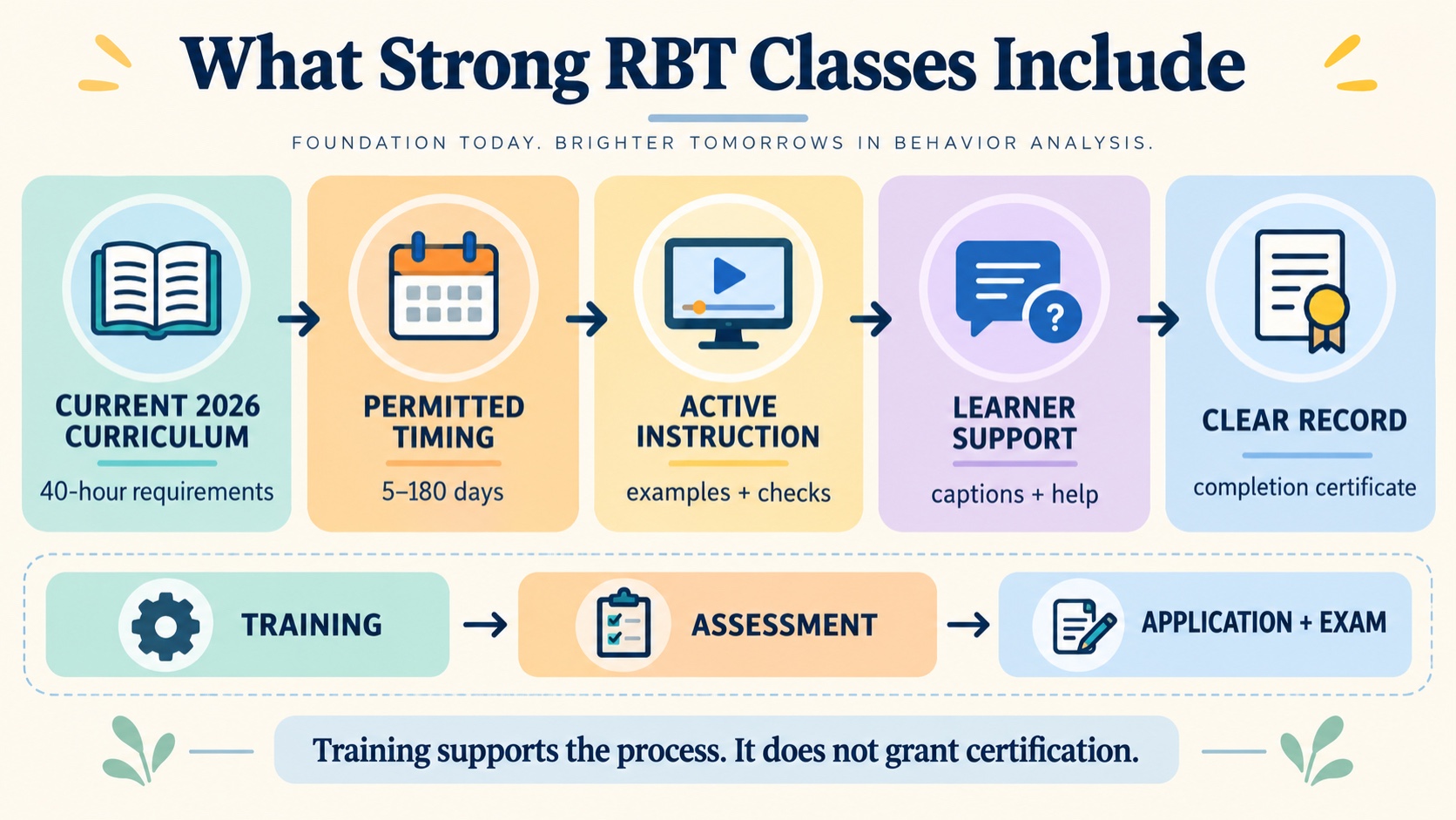No-person ABA Study Online infographic explaining online rbt training programs with a source check, practical example, and review workflow.
