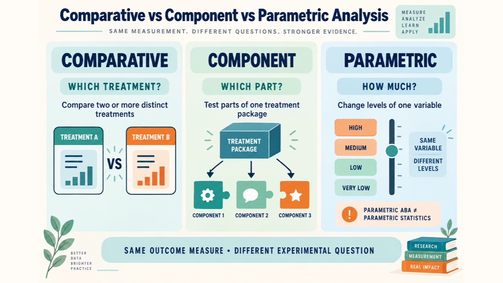 A no-person comparison of comparative, component, and parametric analyses showing which treatment, which part, and how much of one variable.