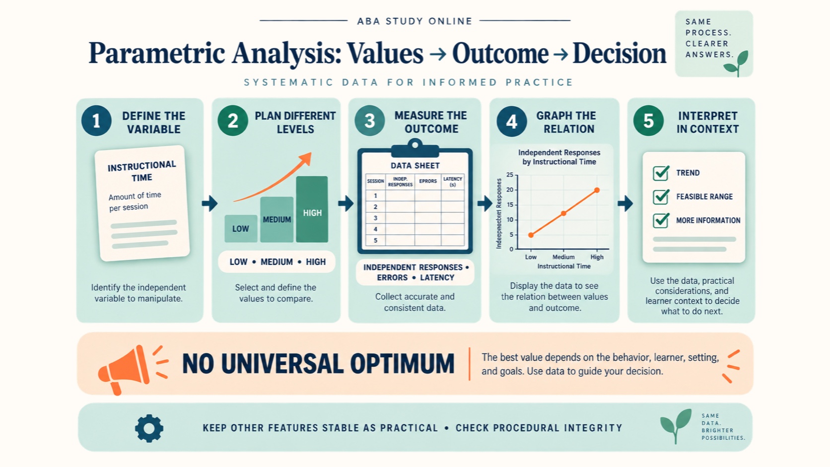 A no-person parametric analysis ladder showing a defined variable, different levels, measured outcome, graph, contextual interpretation, and no universal optimum.