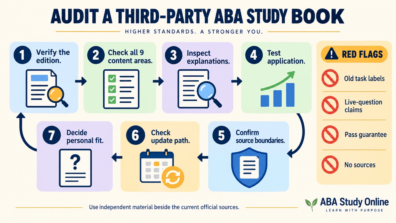 No-person infographic showing a neutral third-party BCBA study-book audit: verify edition, check all nine areas, inspect explanations, test application, confirm source boundaries, check updates, and assess personal fit.