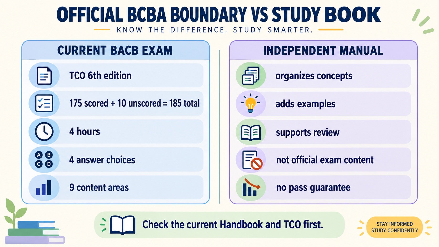 No-person infographic separating the current official BCBA exam boundary from independent study material: 6th-edition TCO, 175 scored plus 10 unscored questions, 185 total, four hours, and nine content areas.