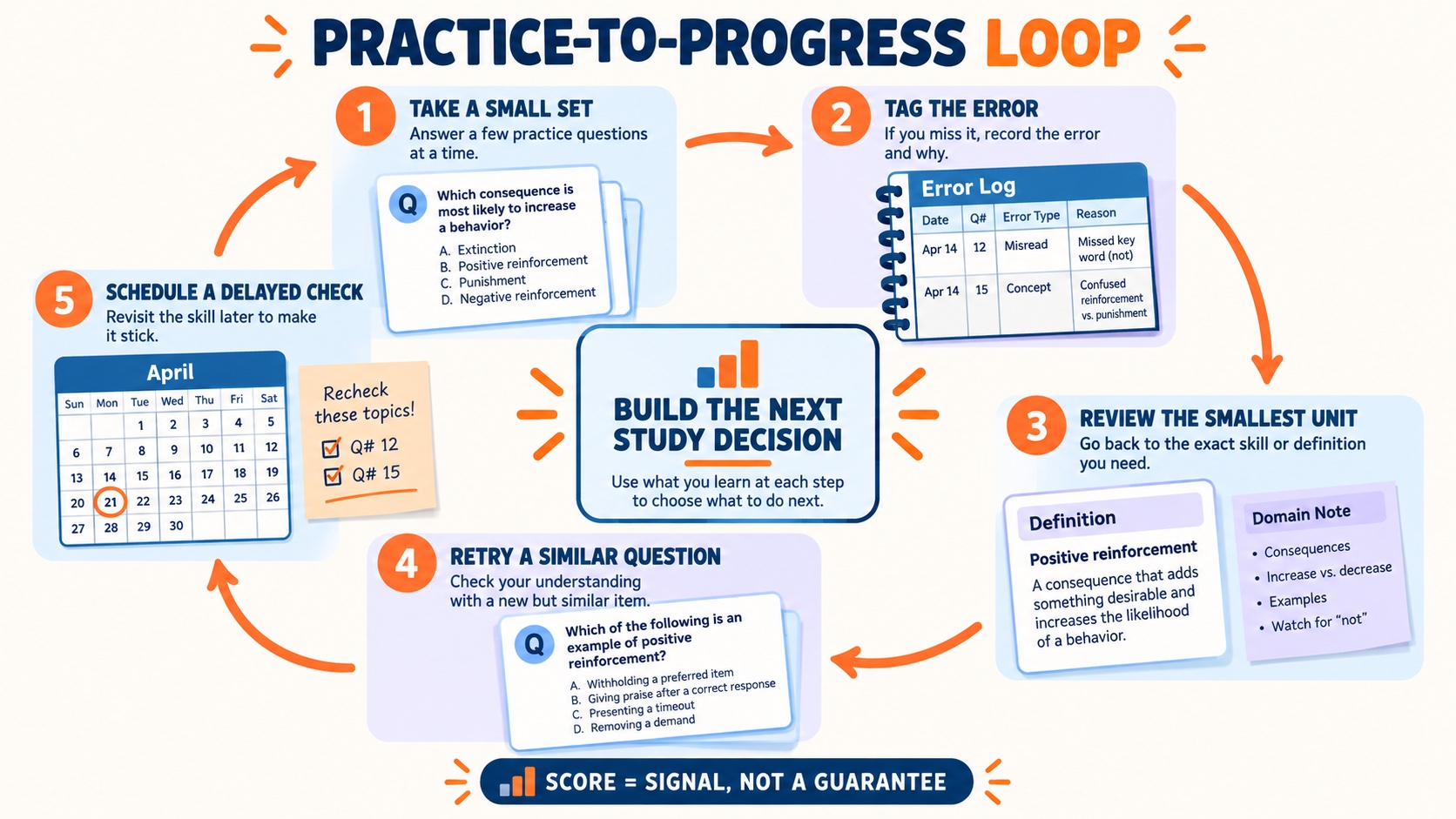 ABA exam study loop: choose a small set, tag the error, review the smallest useful concept, retry a similar question, and schedule a later mixed review.