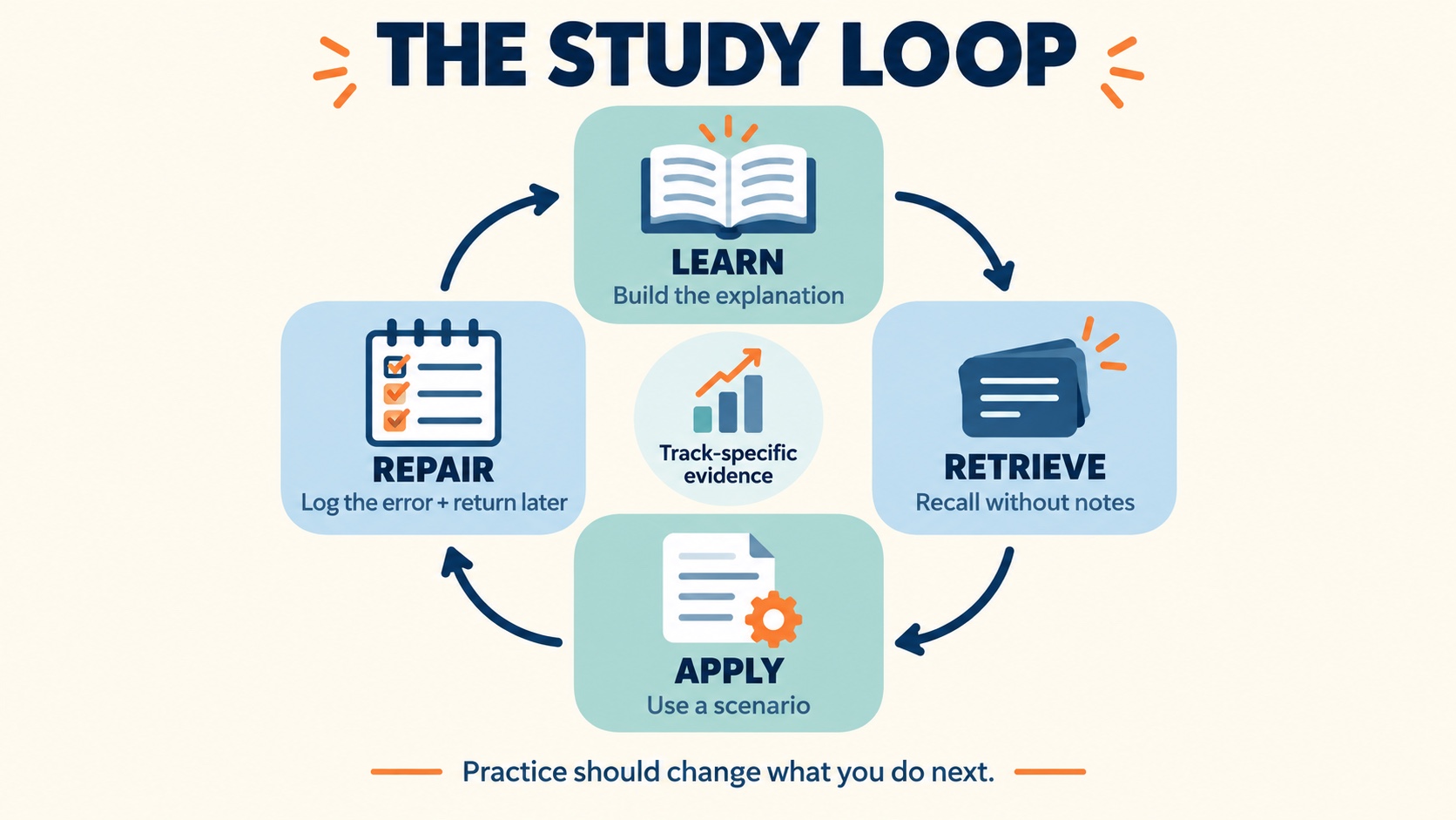 No-person infographic showing a BACB exam study loop: learn the concept, retrieve it from memory, apply it to a scenario, repair the error, and return later.