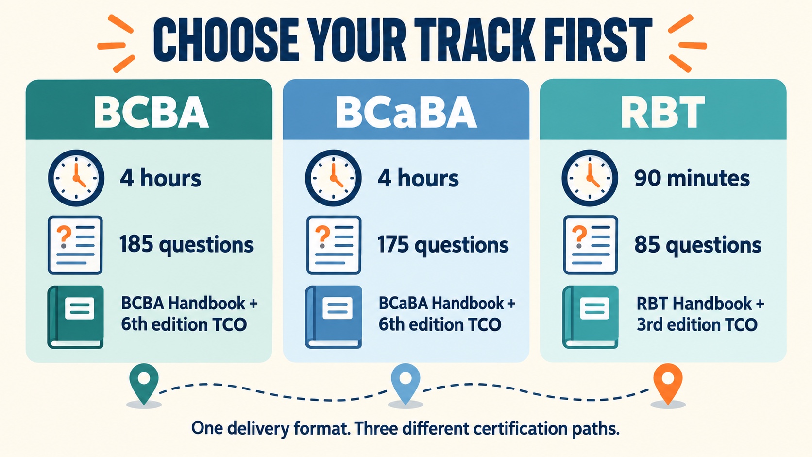 No-person infographic mapping the three BACB certification tracks to their current operational snapshot: BCBA four hours and 185 questions, BCaBA four hours and 175 questions, and RBT 90 minutes and 85 questions.