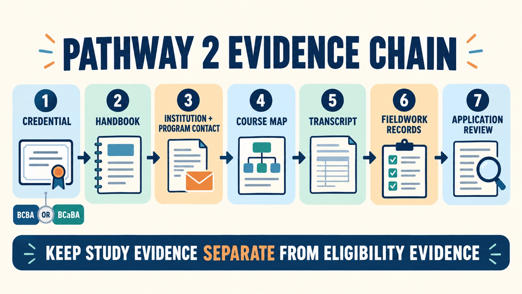 No-person infographic showing the shared BACB Pathway 2 evidence chain: credential choice, handbook, institution and Program Contact, coursework map, transcript, fieldwork records, application review, and the relevant exam, with BCBA and BCaBA branches kept separate.