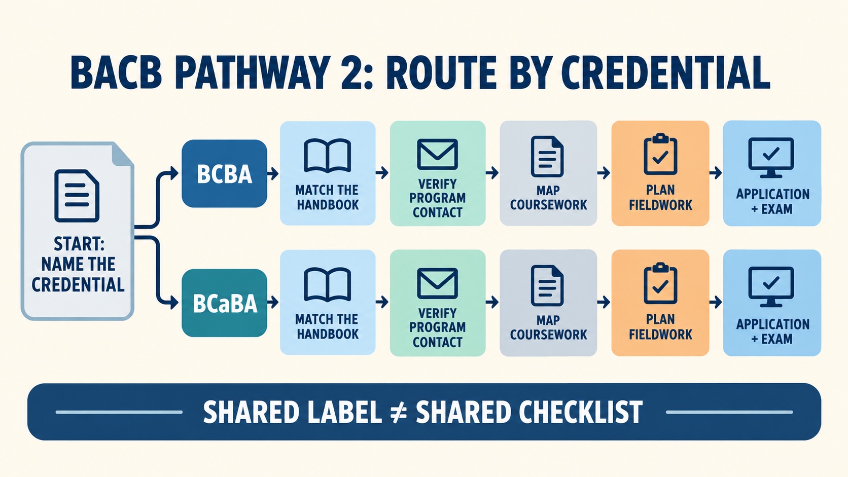 No-person infographic showing a BACB Pathway 2 routing decision: identify BCBA or BCaBA, open the matching handbook, verify the institution and Program Contact, then follow the credential-specific coursework, fieldwork, application, and exam route.
