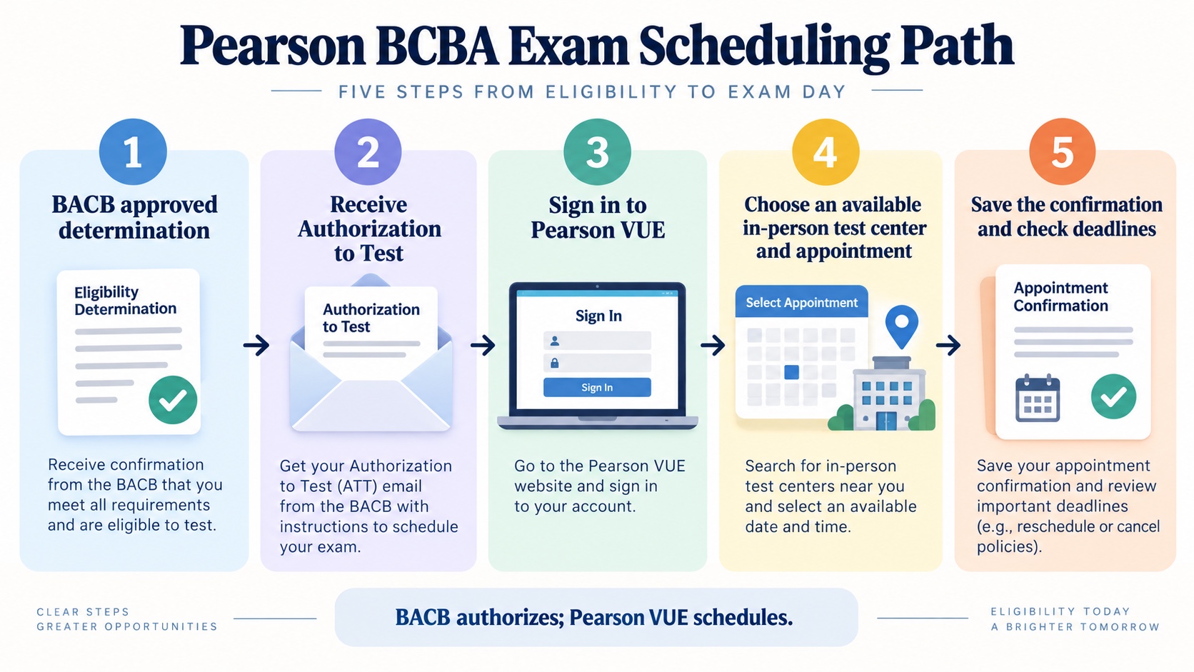 No-person infographic showing the five-step Pearson BCBA scheduling path from BACB approved determination to Authorization to Test, Pearson VUE sign-in, in-person appointment selection, and confirmation.