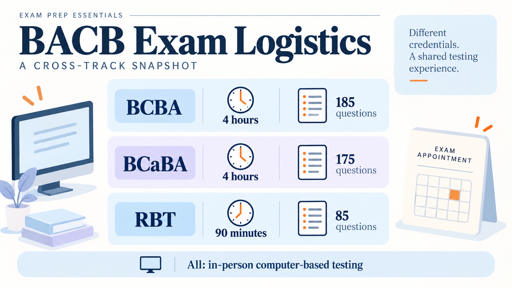 No-person infographic comparing current BACB Pearson VUE exam operations: BCBA four hours and 185 questions, BCaBA four hours and 175 questions, and RBT 90 minutes and 85 questions, all delivered in person by computer-based testing.