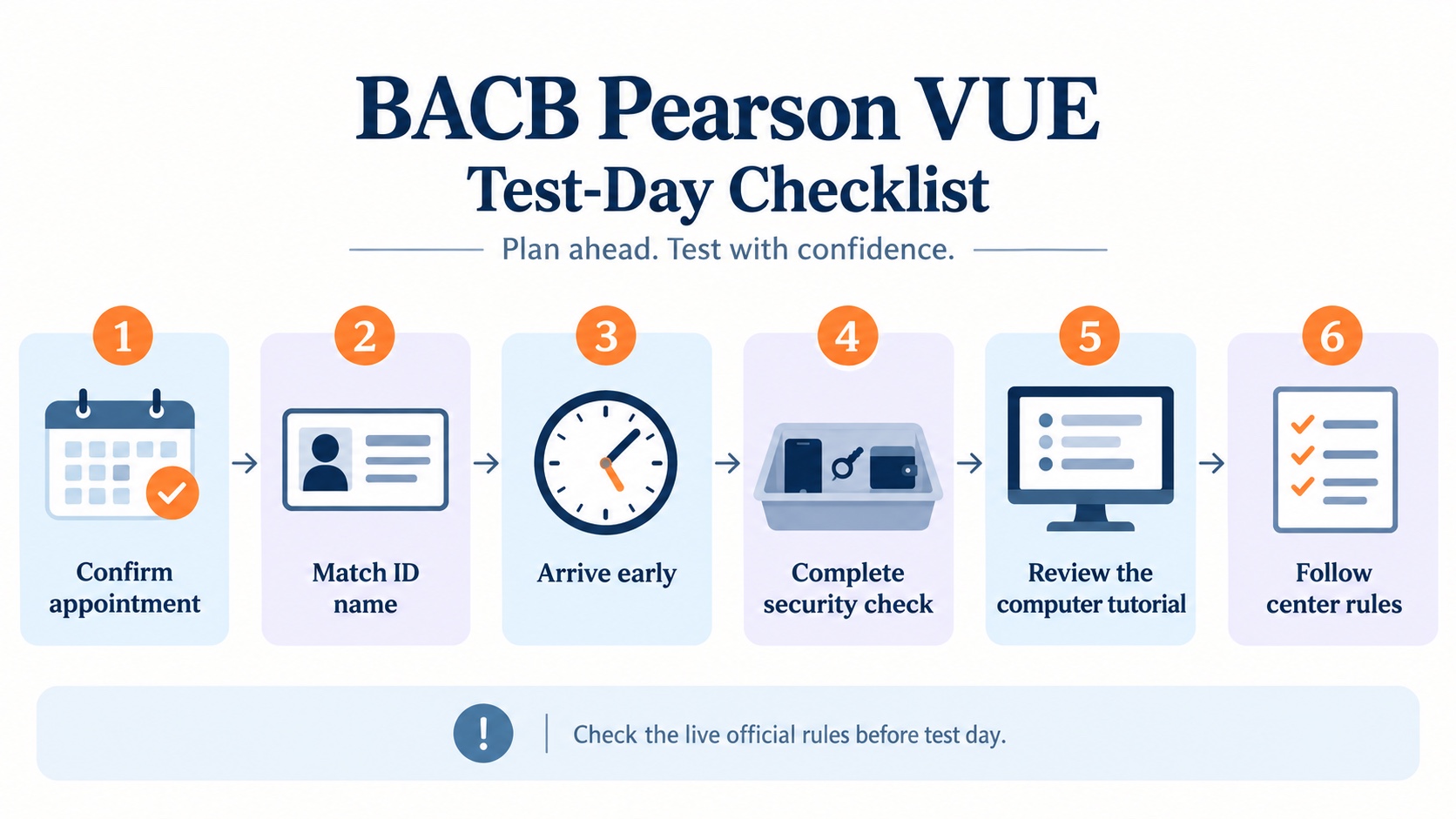No-person infographic showing a Pearson VUE BACB test-day checklist: confirm appointment, match ID name, arrive early, complete security check, use the computer tutorial, and follow center rules.