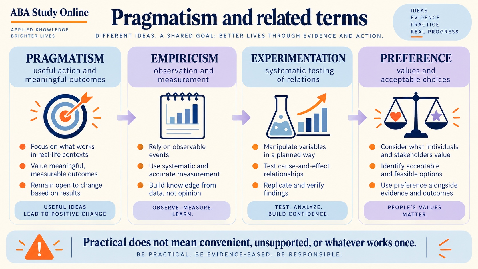 A no-person comparison of pragmatism, empiricism, experimentation, and preference in ABA decision-making.
