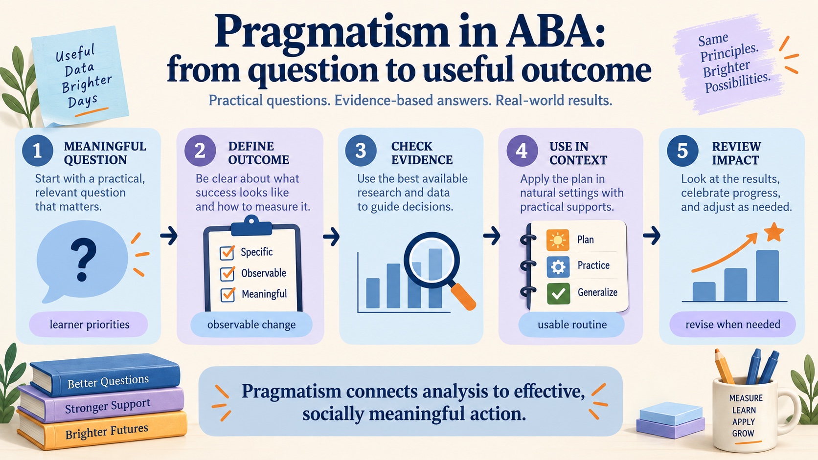 A no-person ABA pragmatism path from a meaningful question through evidence, usable action, and improved outcome.