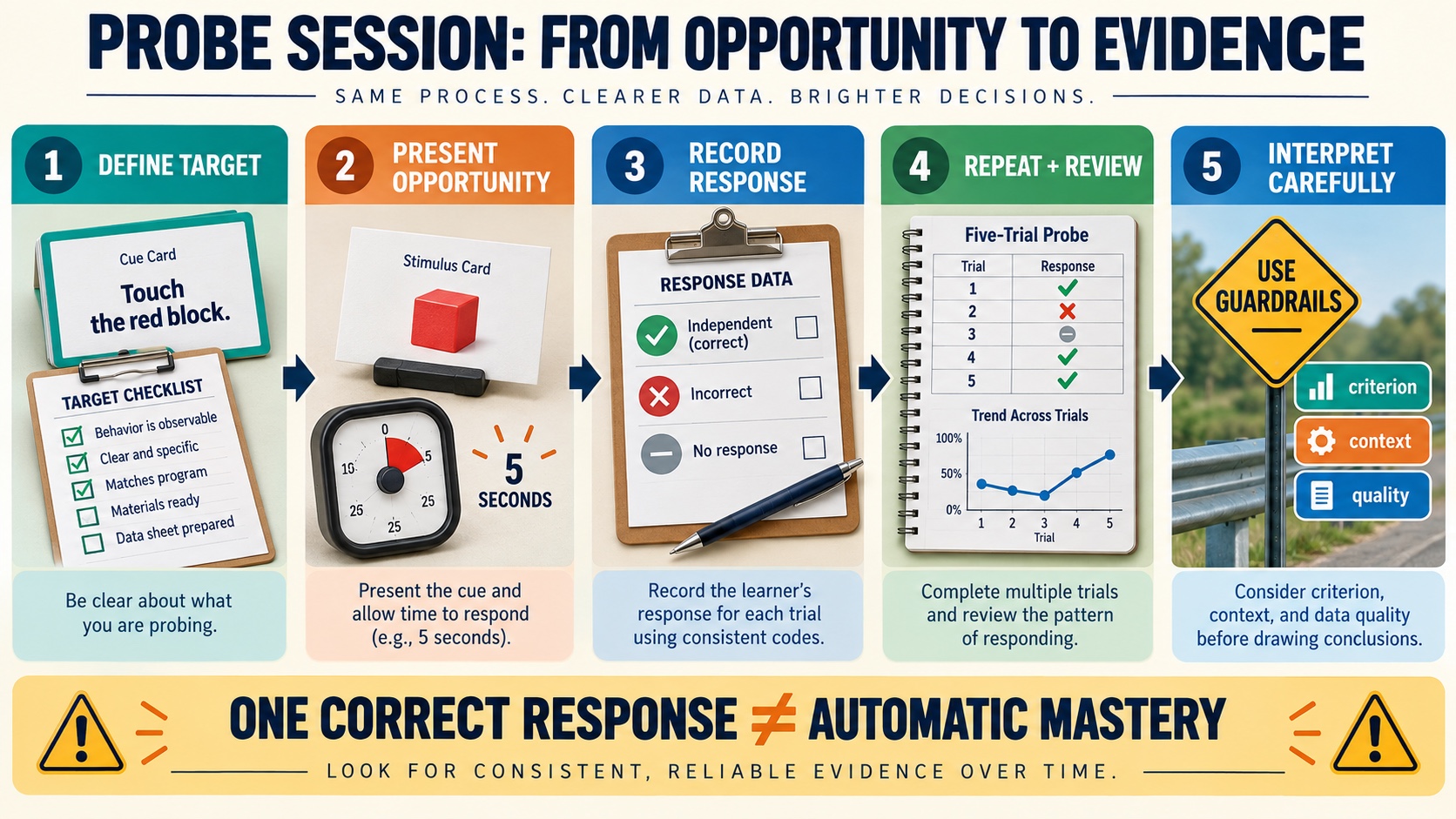 A no-person probe-session flow showing target cue, response window, independent or incorrect score, repeated opportunities, and cautious interpretation.
