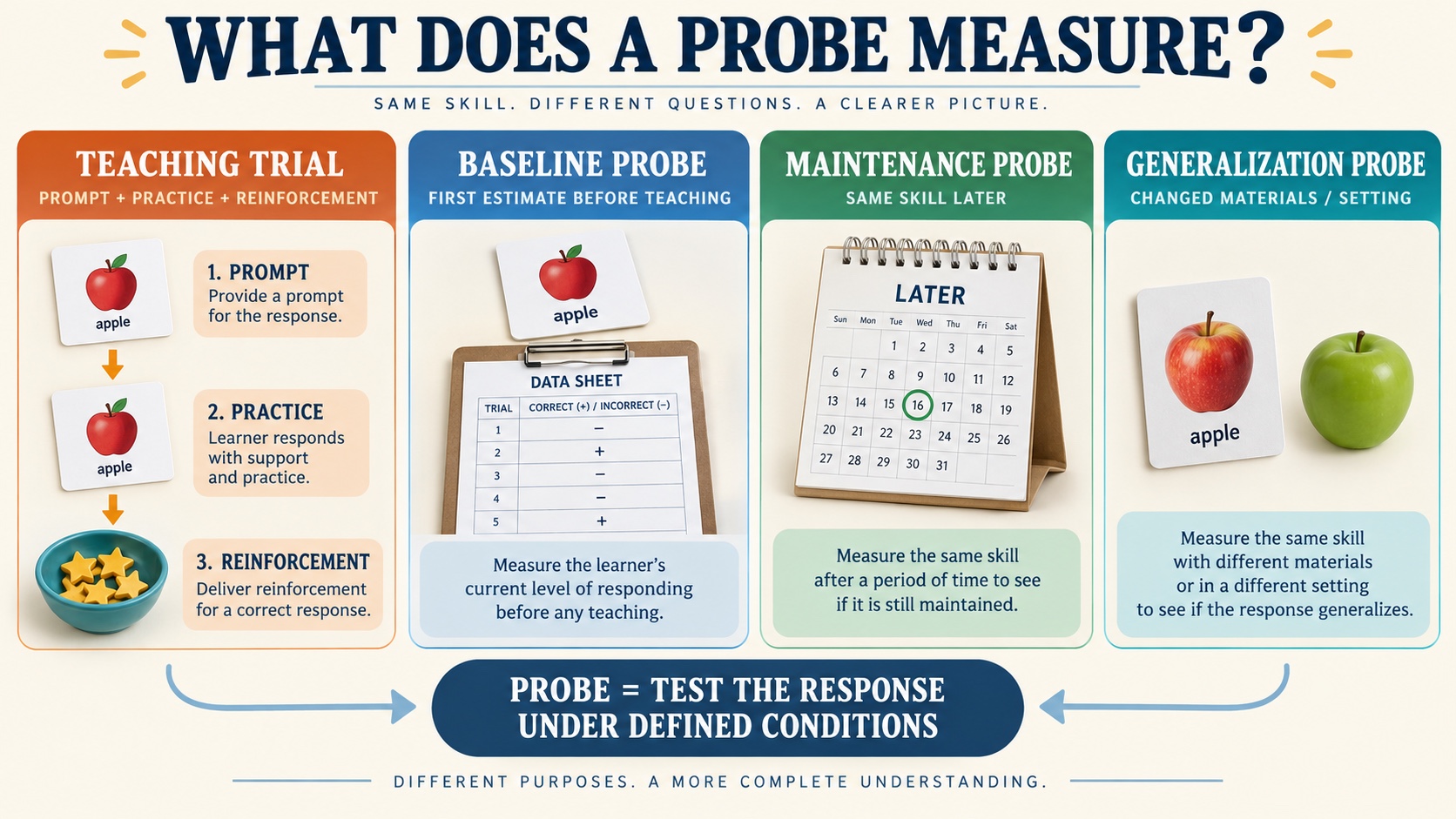 A no-person comparison of an ABA probe with a teaching trial, baseline probe, maintenance probe, and generalization probe.
