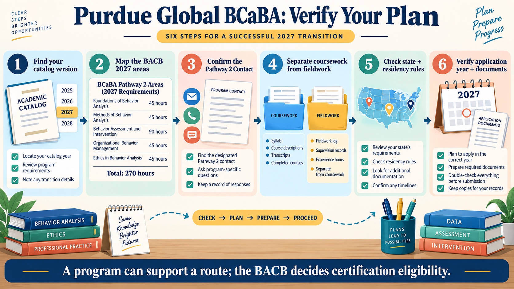 No-person infographic showing a Purdue Global BCaBA 2027 verification checklist: confirm degree plan, map five BACB coursework areas and 270 hours, check Program Contact, document fieldwork, and verify the application year.