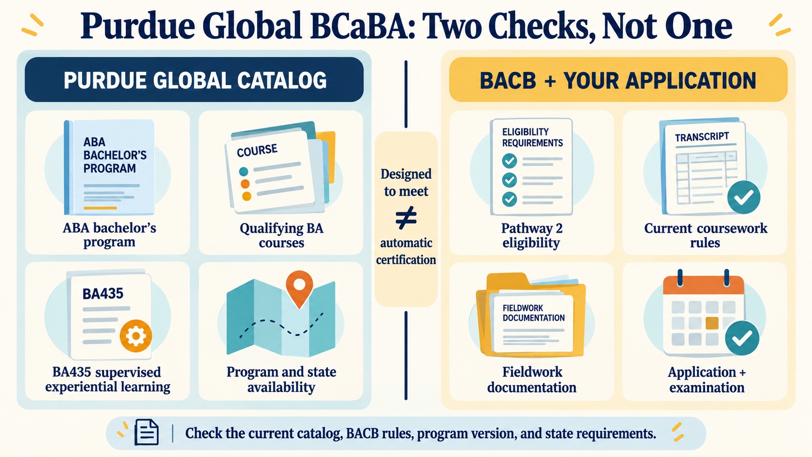 No-person infographic separating Purdue Global catalog statements from BACB certification verification: program design, course list, fieldwork, BACB application, and state review.