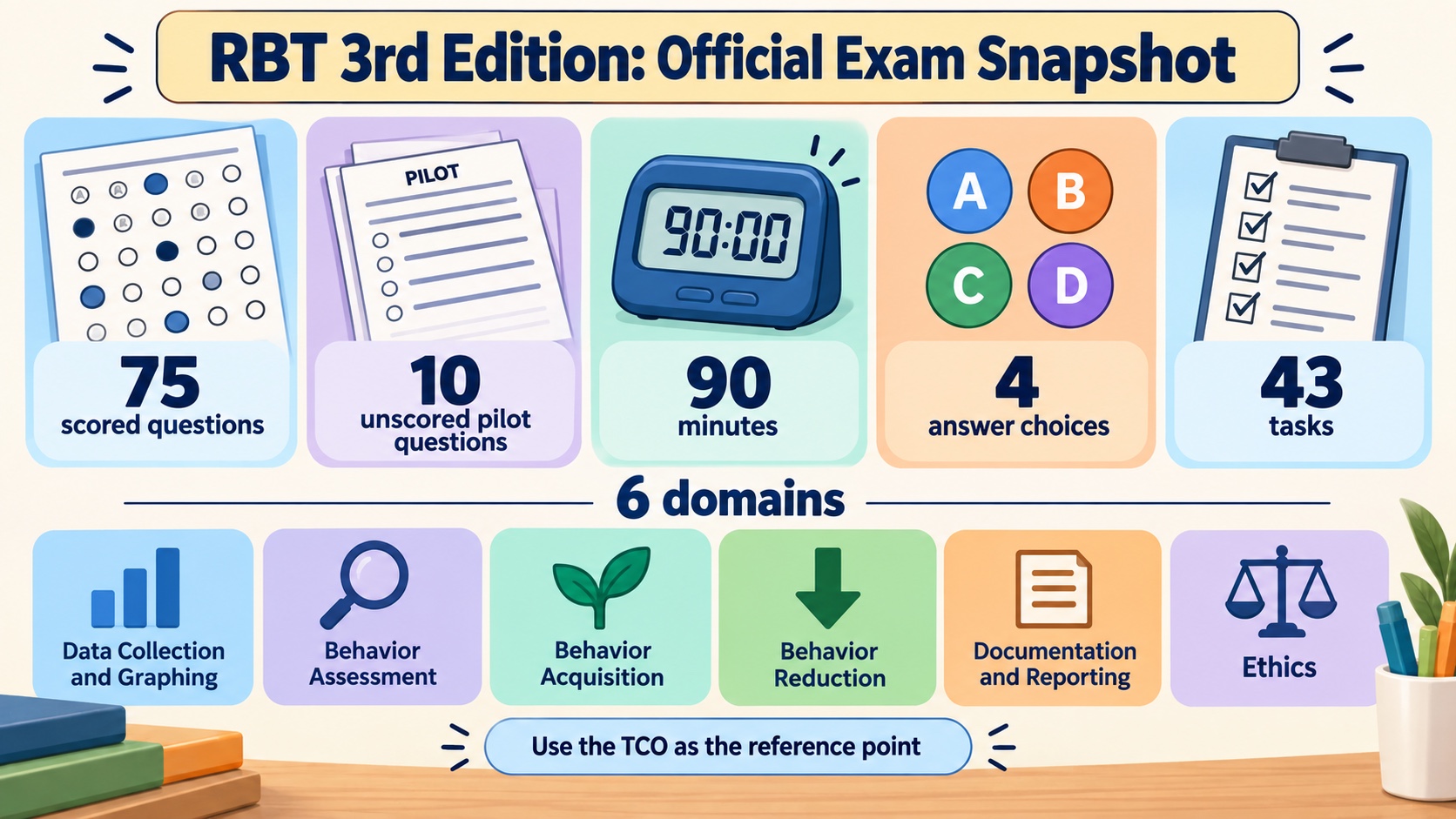 No-person infographic showing the RBT 3rd edition examination snapshot: 75 scored questions, 10 unscored pilot questions, 90 minutes, four answer choices, 43 tasks, and six domains with their planning shares.