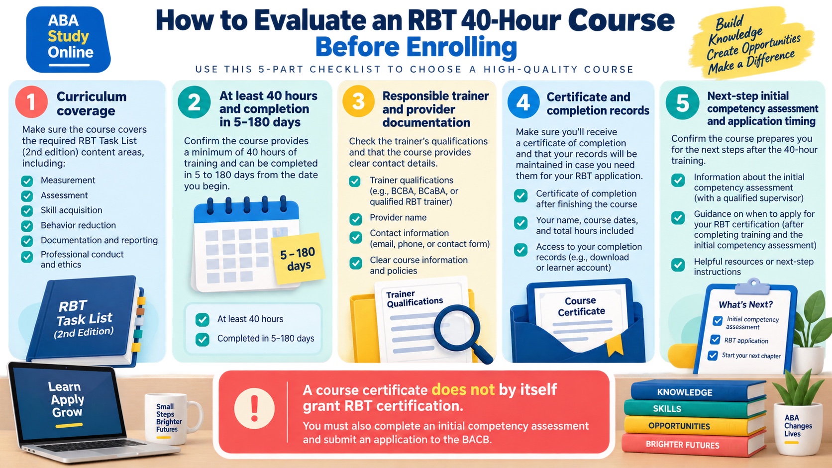 No-person infographic showing five checks for an RBT 40-hour course: curriculum coverage, at least 40 hours and 5 to 180 days, responsible trainer and provider documentation, completion records, and the competency-assessment and application next steps.