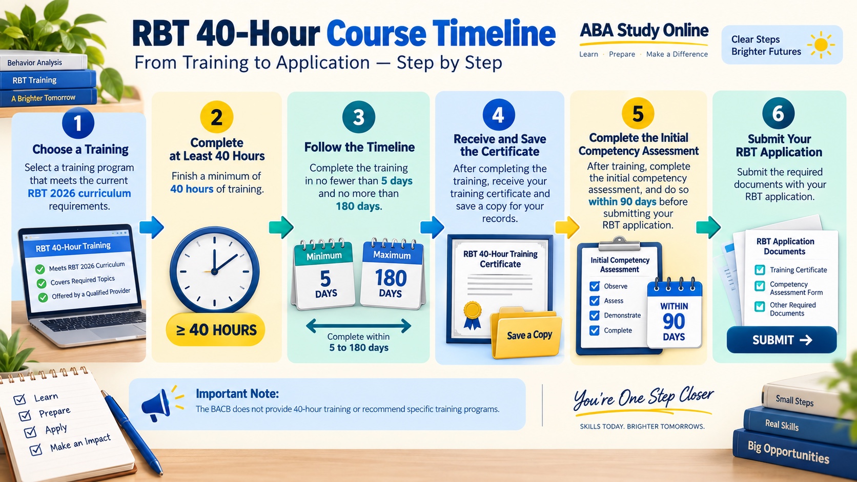 No-person infographic showing the RBT 40-hour course sequence: choose current curriculum training, complete at least 40 hours in 5 to 180 days, save the certificate, complete the initial competency assessment within the application window, and submit the application.