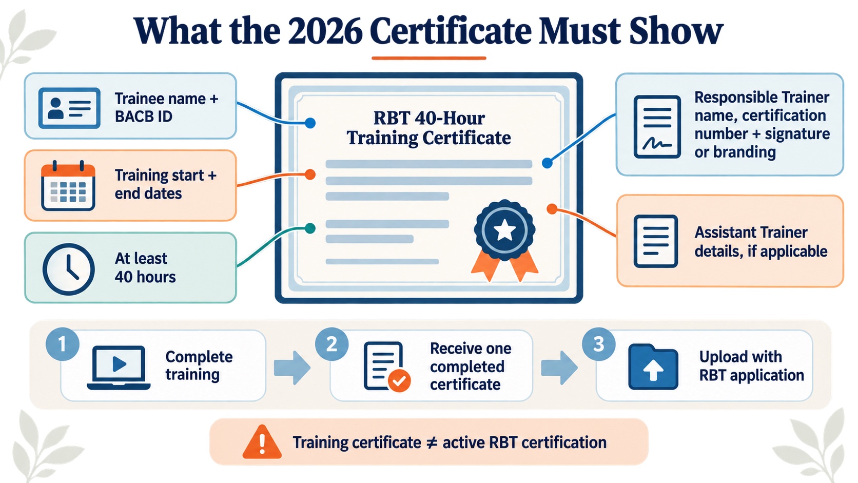 No-person infographic showing the 2026 RBT training certificate fields, including trainee identity, dates, hours, Responsible Trainer details, Assistant Trainer details, and upload to the RBT application.