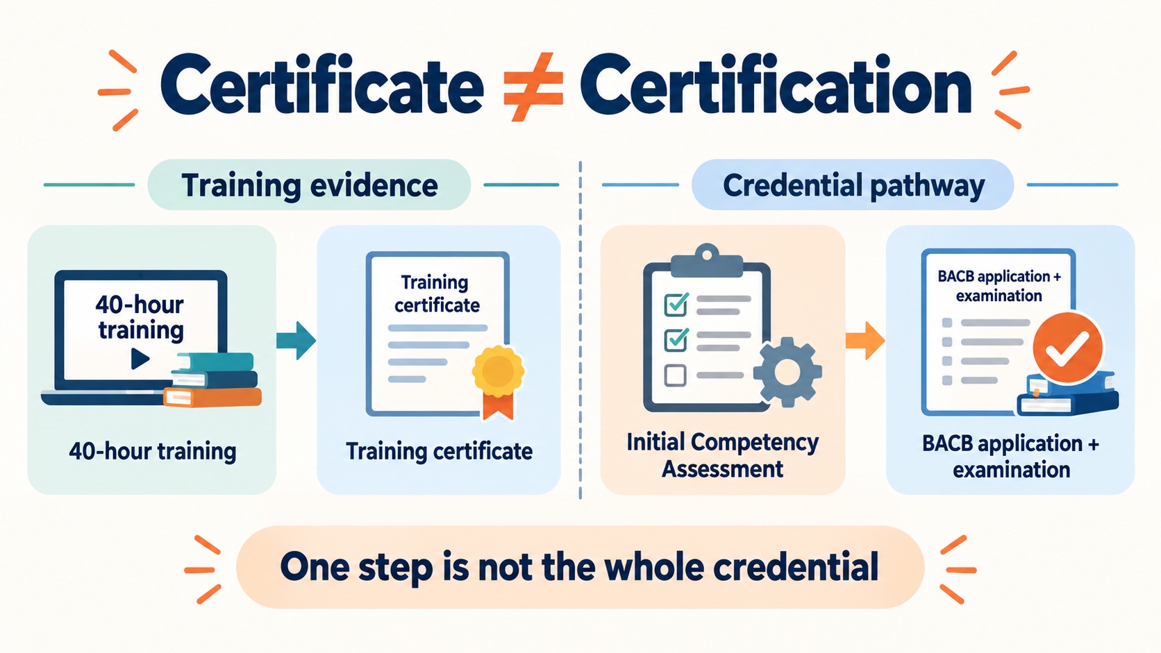 No-person infographic separating a 40-hour RBT training certificate from the broader RBT credential pathway of competency assessment, BACB application, and examination.