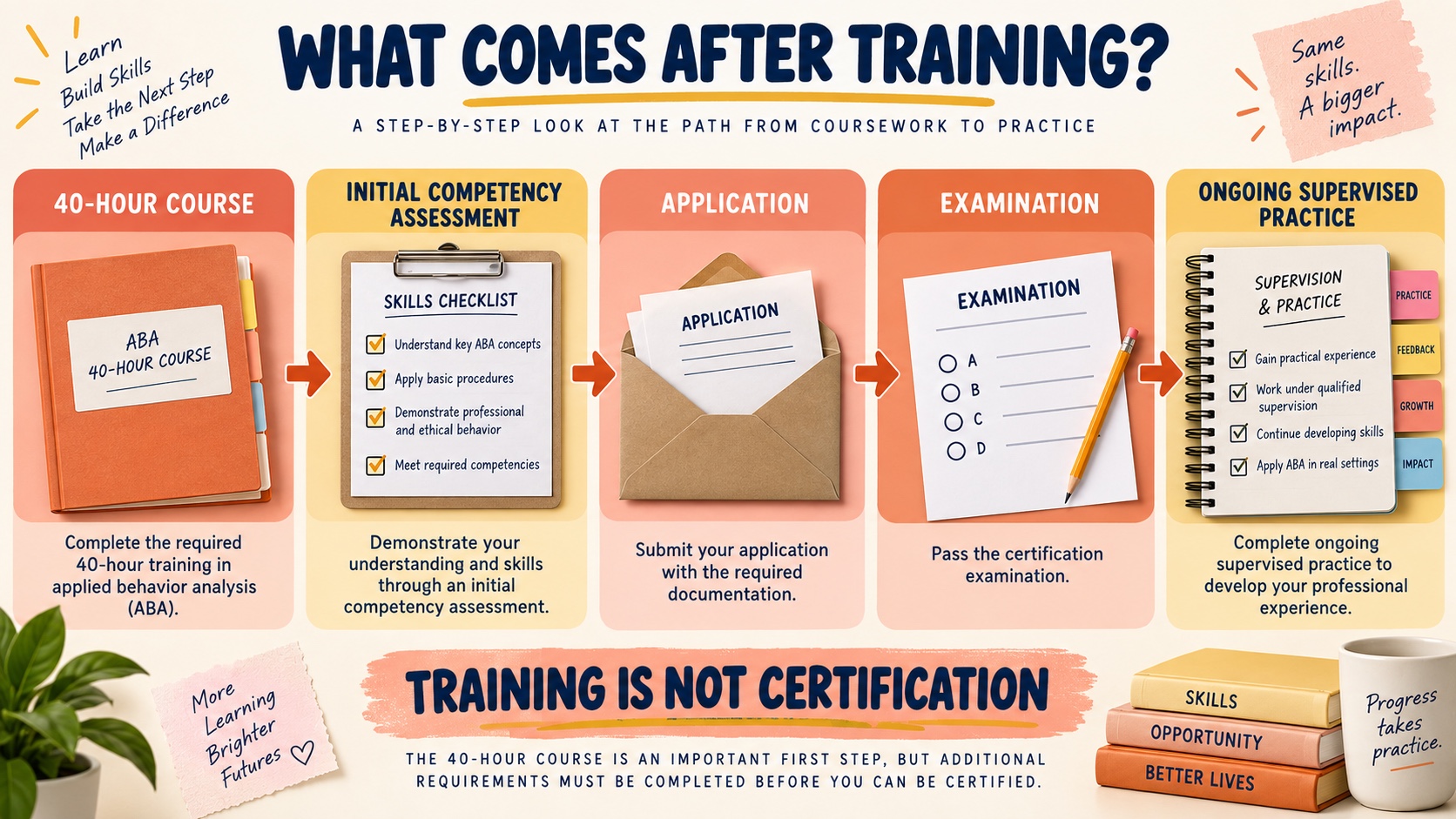 No-person infographic showing separate RBT next steps: 40-hour course, Initial Competency Assessment, application, examination, and ongoing supervised practice, with training is not certification.