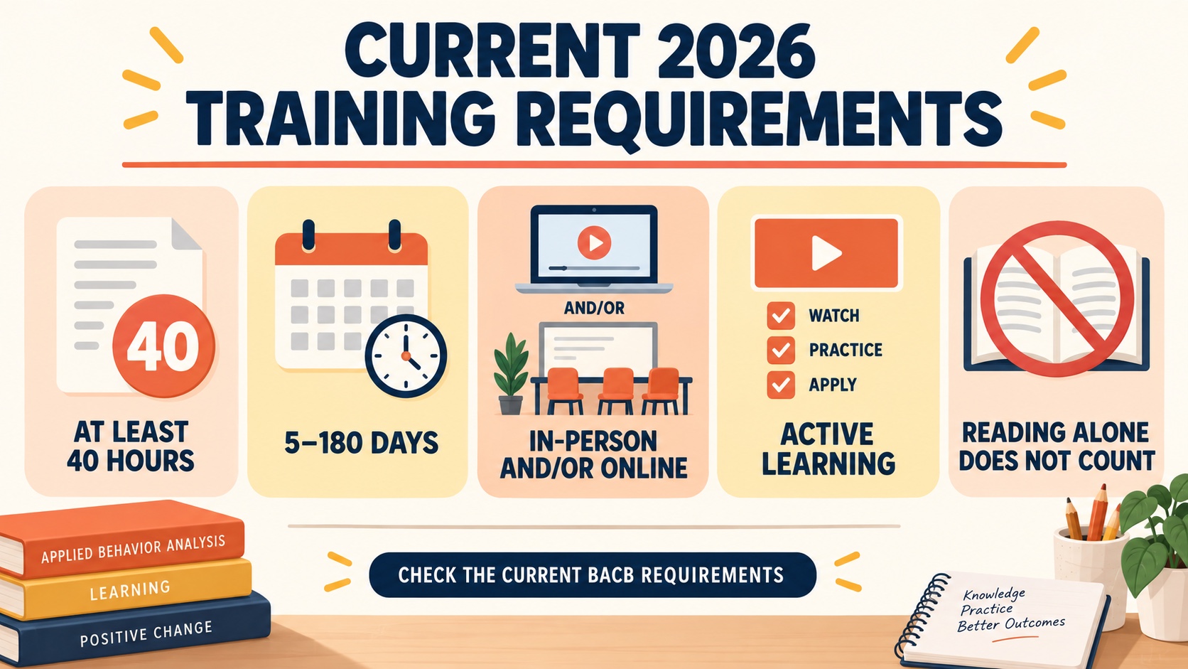 No-person infographic showing current RBT training requirements: at least 40 hours, completion in 5 to 180 days, online or in-person delivery, active learning, and reading alone does not count.