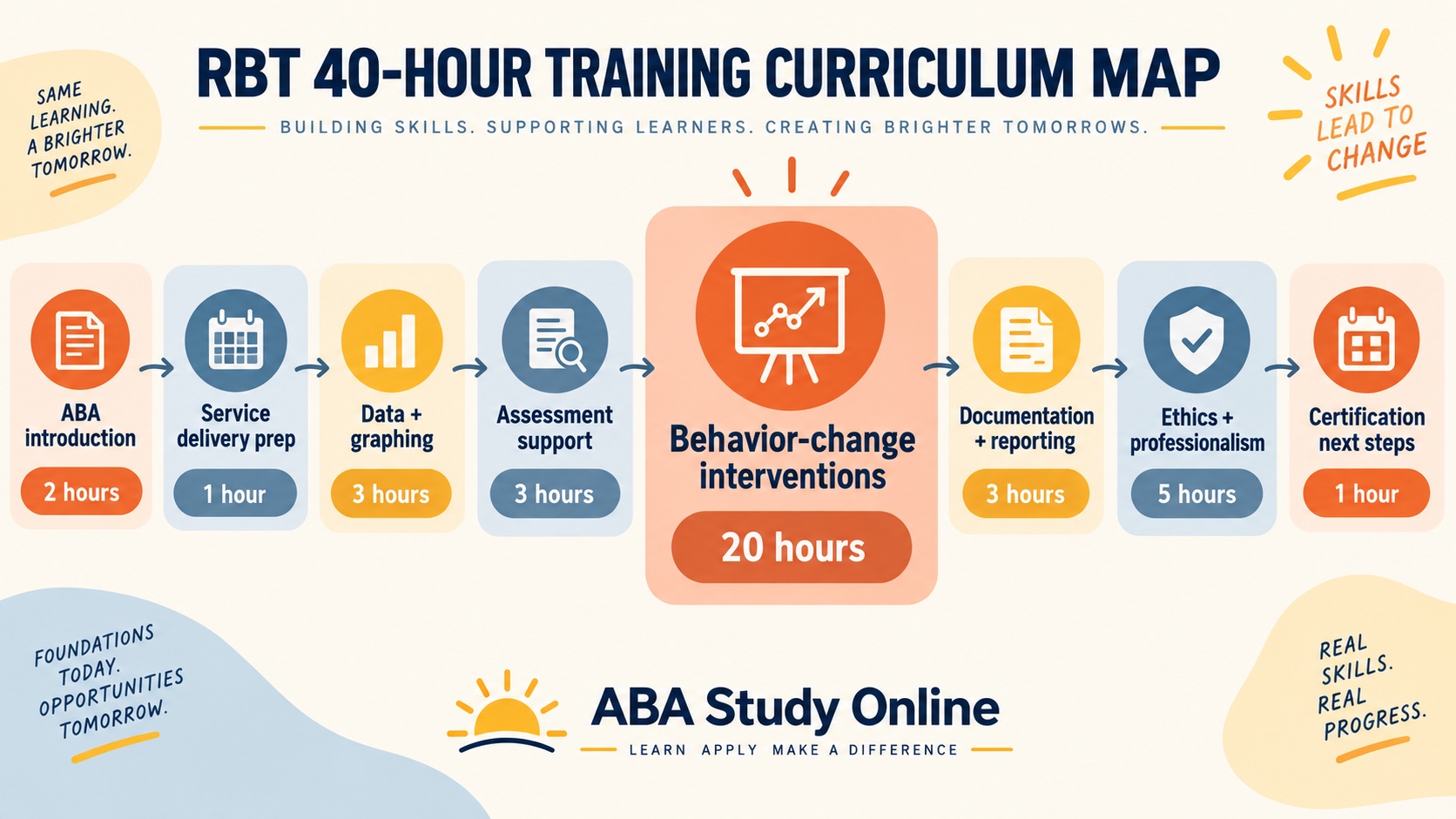 No-person infographic titled RBT 40-Hour Training Curriculum Map showing eight required sections and minimum hours, with the 20-hour behavior-change interventions section highlighted.