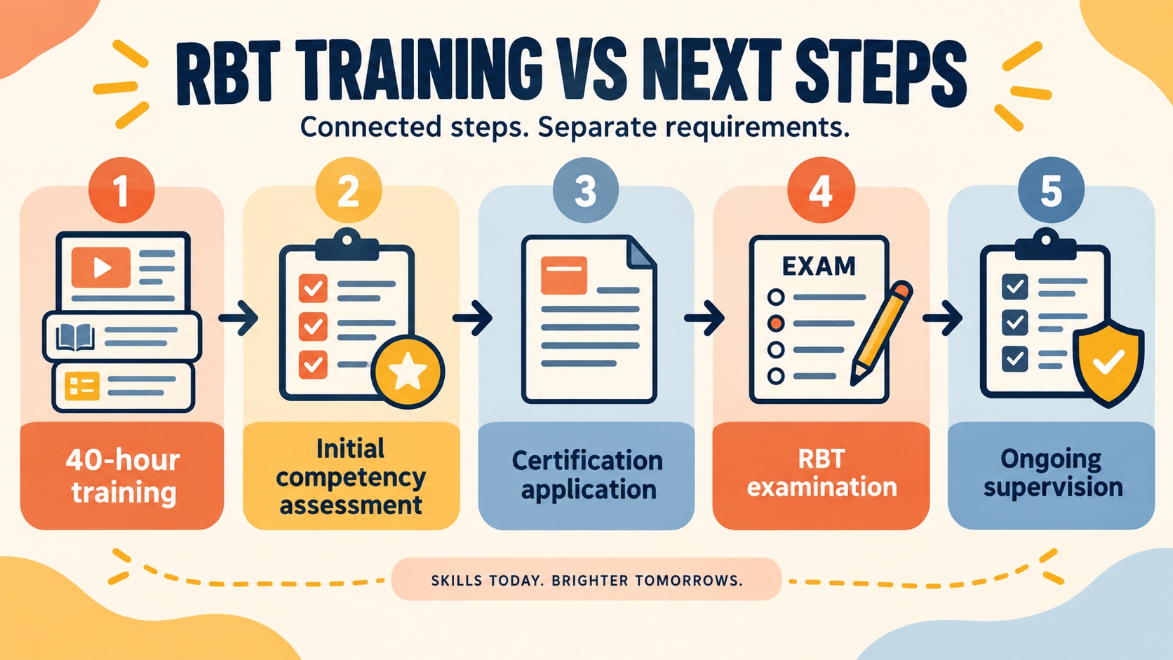 No-person infographic separating RBT 40-hour training, initial competency assessment, certification application, RBT examination, and ongoing supervision as distinct next steps.