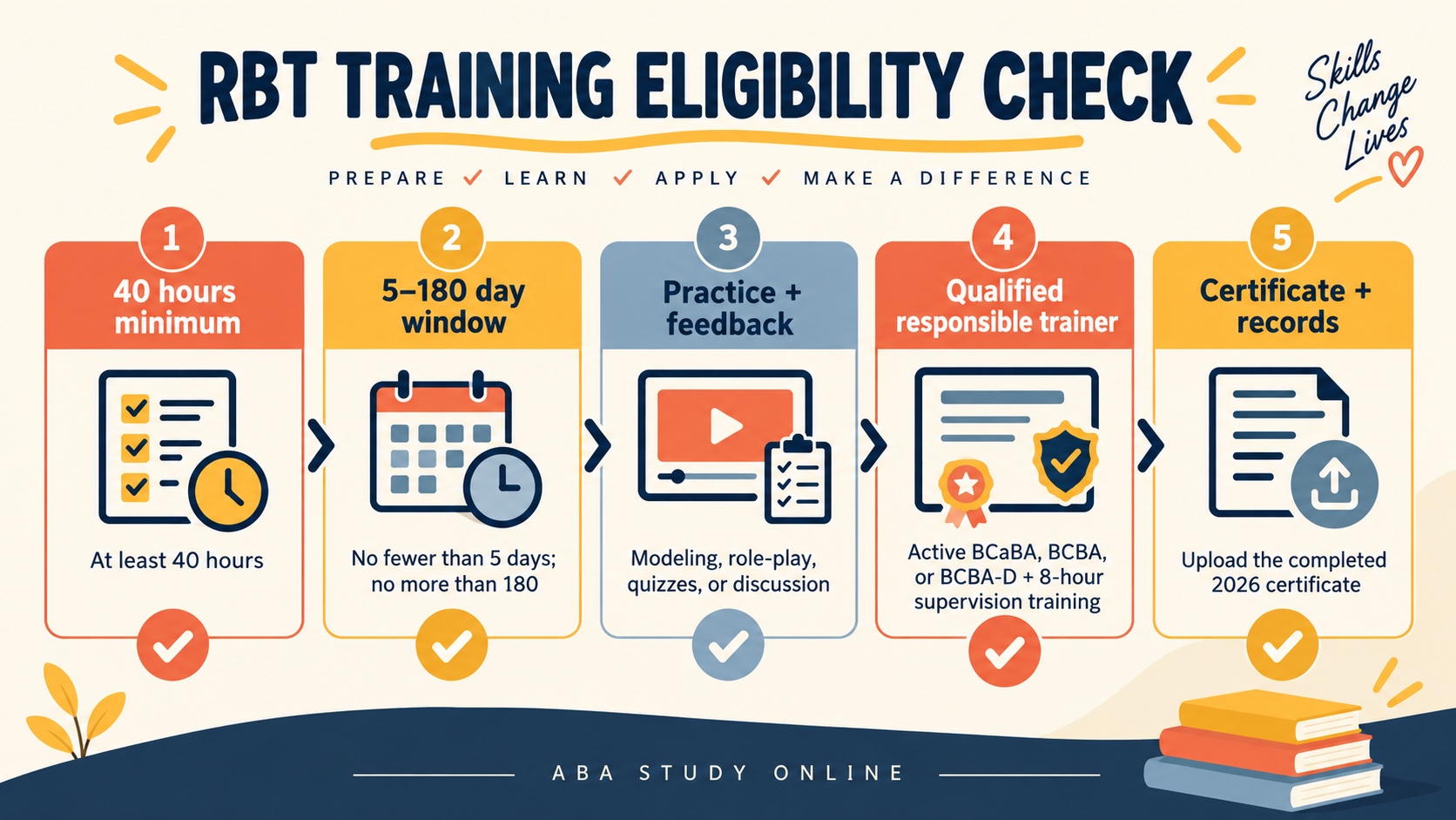 No-person infographic showing RBT 40-hour training eligibility requirements: at least 40 hours, complete in 5 to 180 days, use behavioral-skills-training components, learn from a qualified responsible trainer, and receive a certificate.