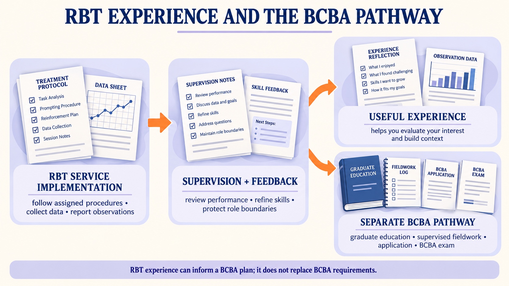 No-person infographic showing the relationship between RBT implementation, supervision, BCBA design and oversight, and the separate BCBA education and fieldwork pathway.